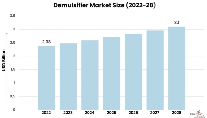 Demulsifier-Market-Insights